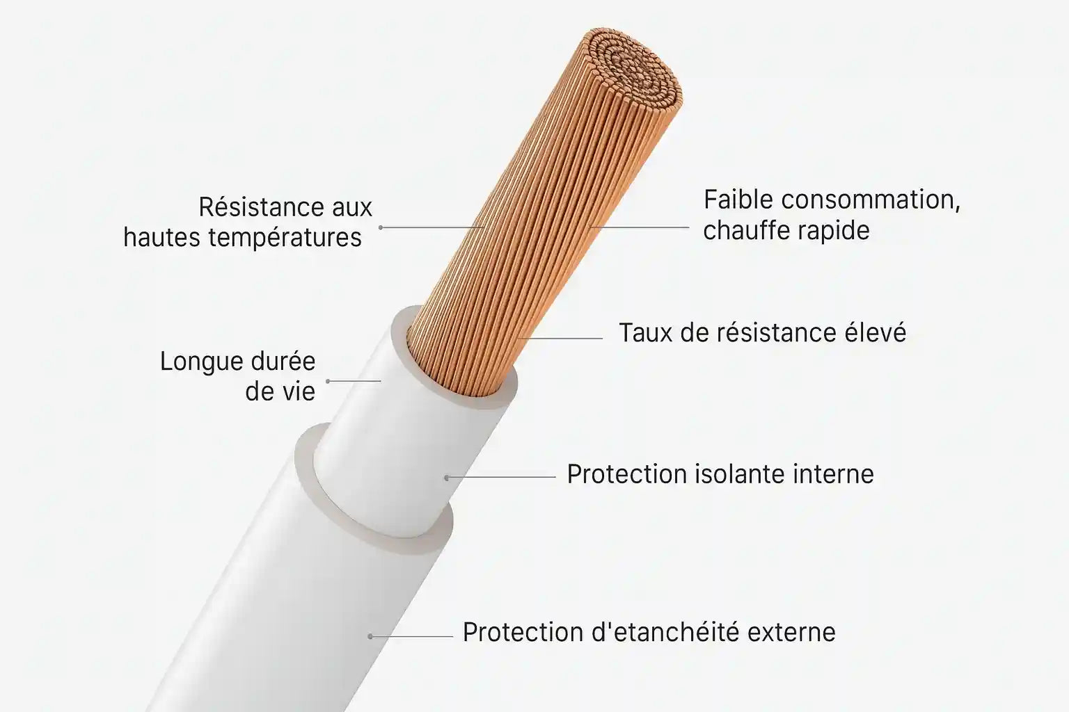 Schéma technique montrant la coupe transversale du câble chauffant du ThermoDrive, détaillant les multiples couches de protection et d'isolation pour une sécurité totale.