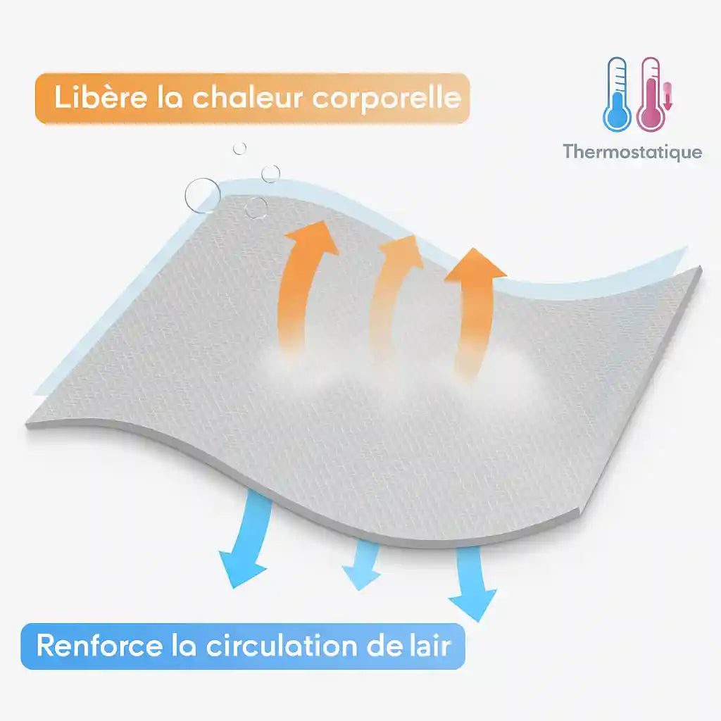 Schéma expliquant comment la couverture rafraîchissante CryoComfort™ libère la chaleur corporelle et renforce la circulation de l'air pour un sommeil frais.